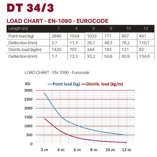 Dura Truss DT 34/3-050